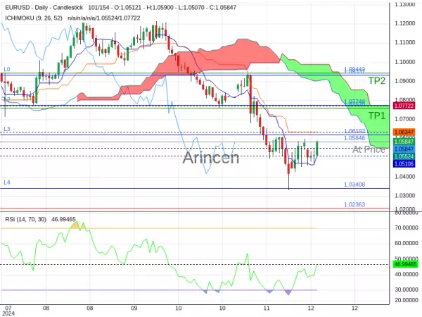 EURUSD@1.05848 Chart