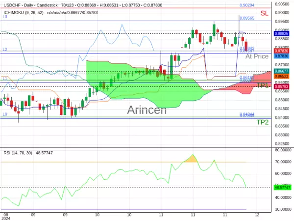 USDCHF@0.87842 Chart