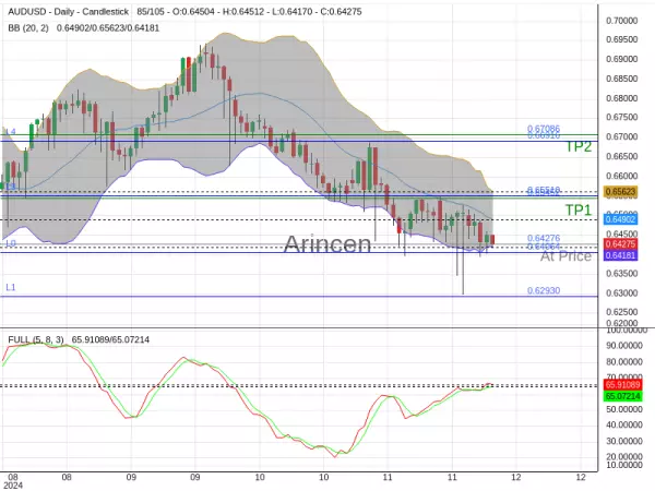 AUDUSD@0.64276 Chart