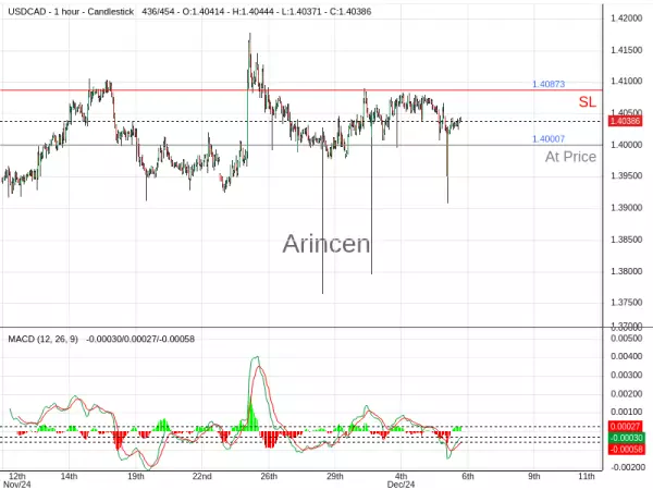 USDCAD@1.40007 Chart