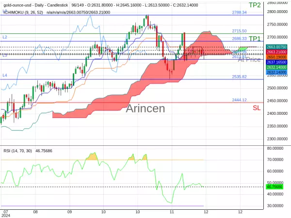 XAUUSD@2633.96 Chart