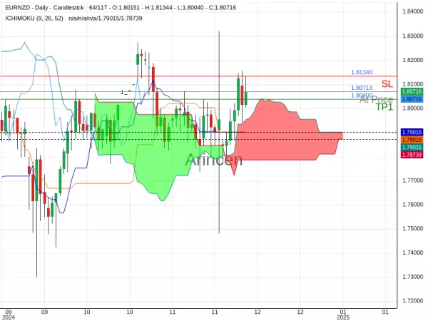 EURNZD@1.80713 Chart