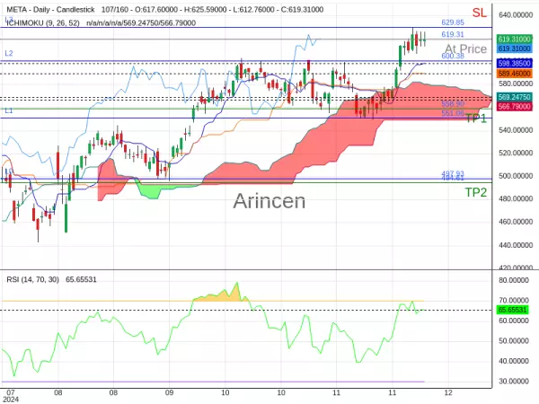 META@619.31 Chart