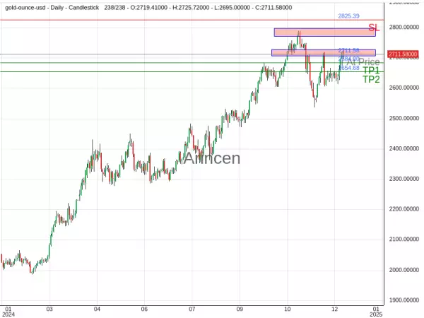 XAUUSD@2711.58 Chart