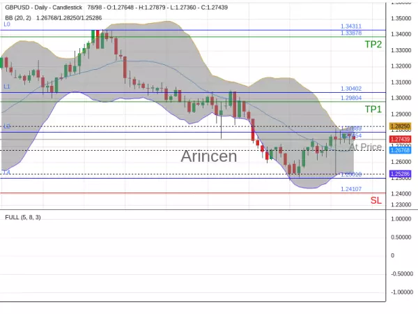 GBPUSD@1.27454 Chart