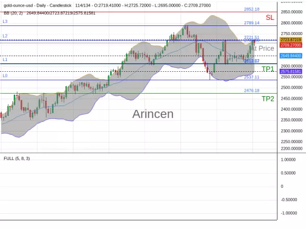 XAUUSD@2709.86 Chart