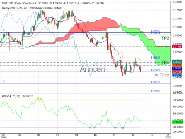 EURUSD@1.04723 Chart