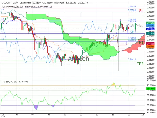 USDCHF@0.89143 Chart