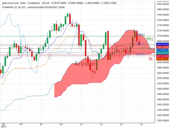 XAUUSD@2665.52 Chart