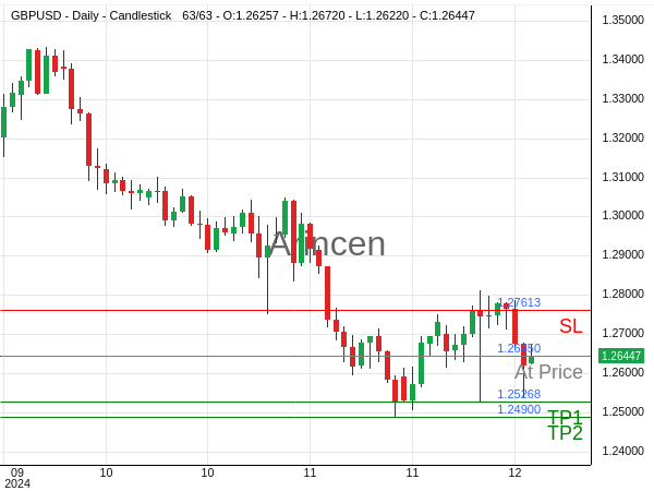 GBPUSD@1.2645 Chart