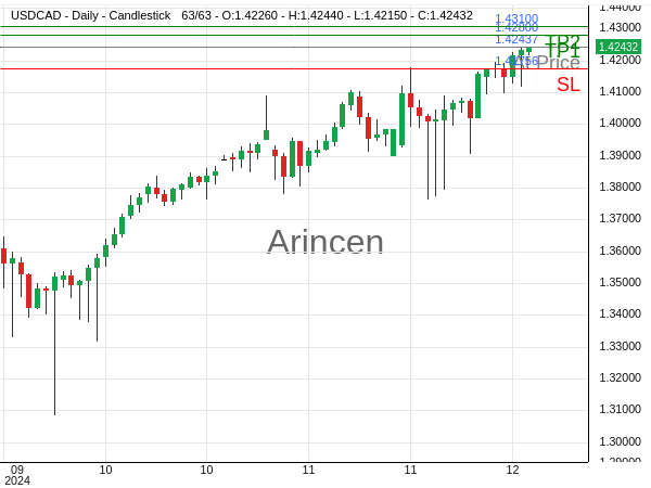 USDCAD@1.42437 Chart