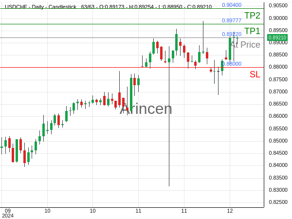 USDCHF@0.8922 Chart