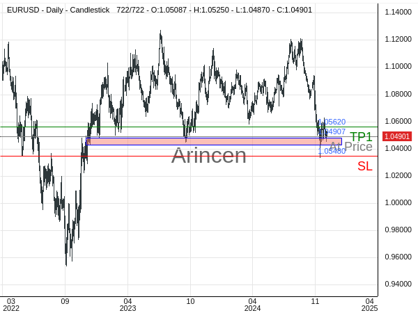 EURUSD@1.04907 Chart