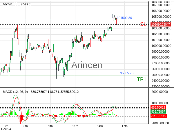 BTCUSD@103635.77 Chart