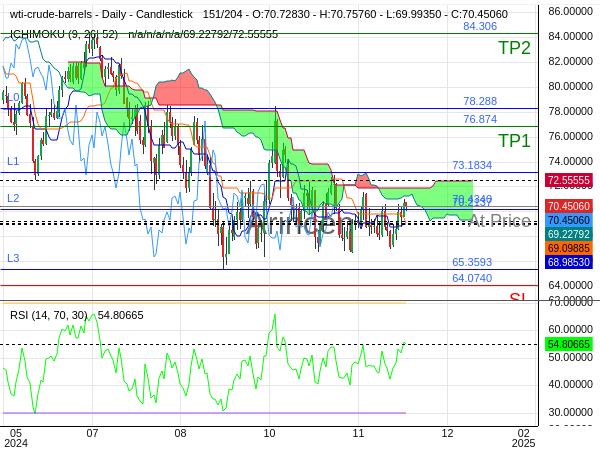 OILUSD@70.434 Chart