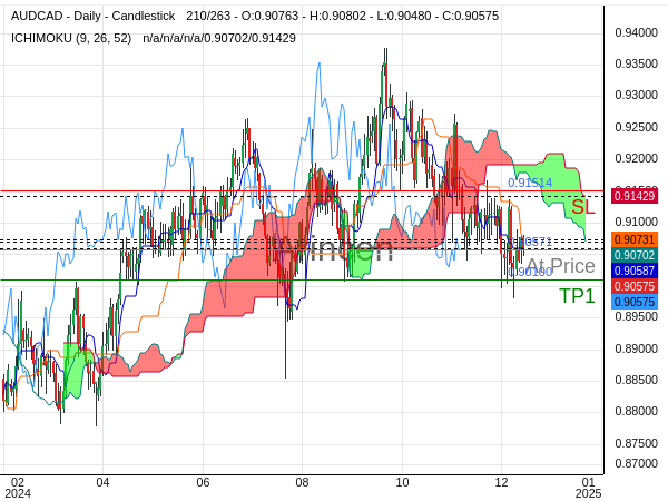 AUDCAD@0.90571 Chart