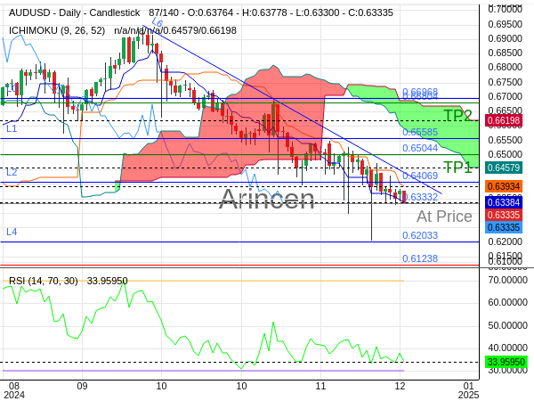 AUDUSD@0.63332 Chart