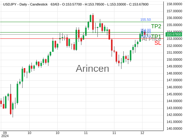 USDJPY@153.688 Chart