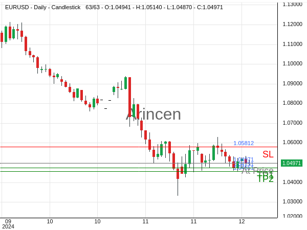 EURUSD@1.04971 Chart