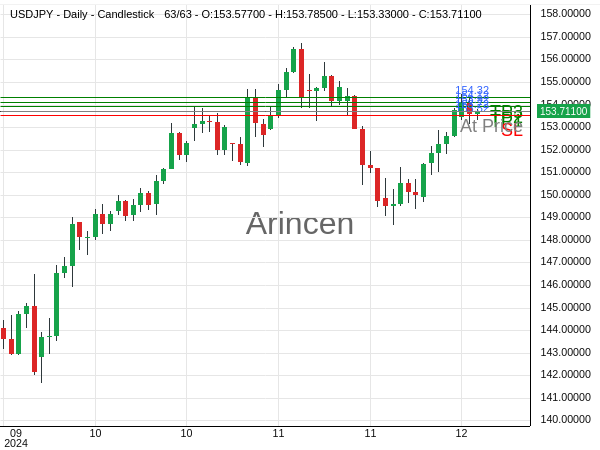 USDJPY@153.717 Chart