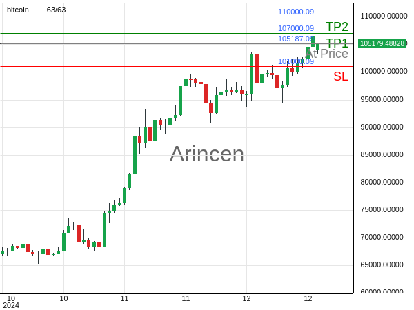 BTCUSD@105187.09 Chart