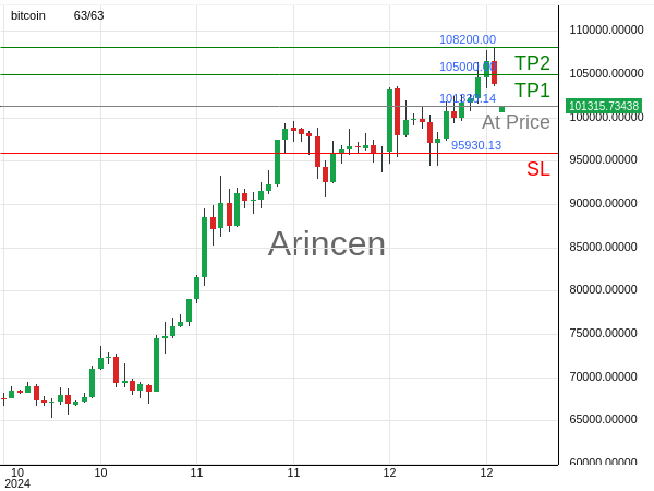 BTCUSD@101330.14 Chart