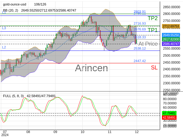 XAUUSD@2618.33 Chart