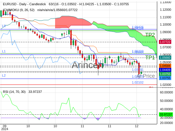 EURUSD@1.03791 Chart