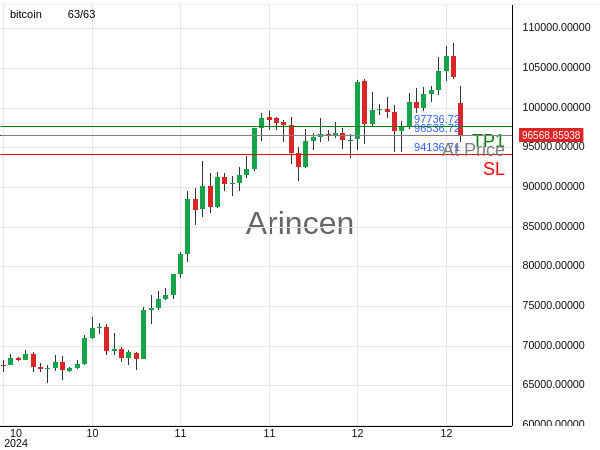 BTCUSD@96536.72 Chart