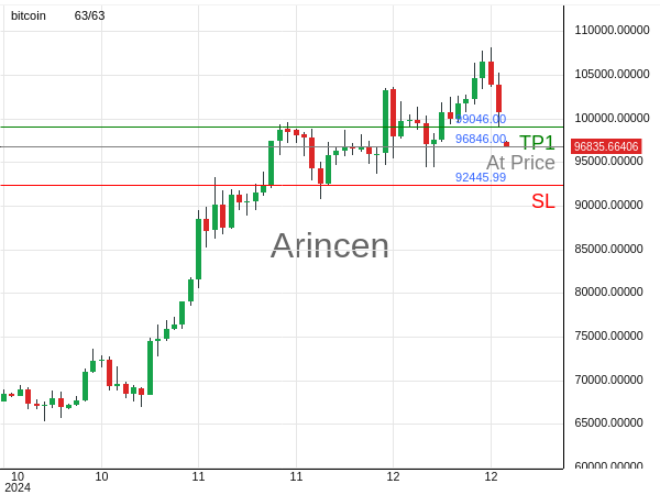 BTCUSD@96846 Chart