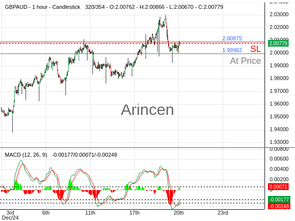 GBPAUD@1.99982 Chart