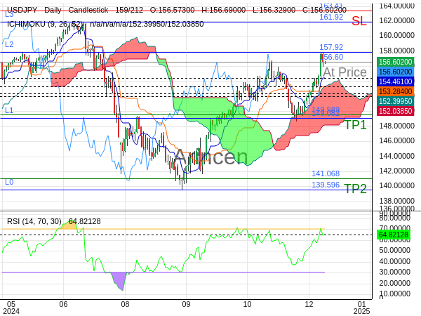 USDJPY@156.602 Chart