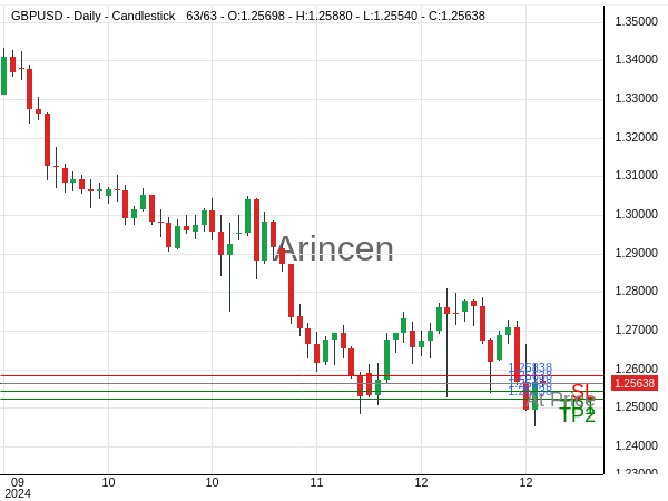 GBPUSD@1.25638 Chart