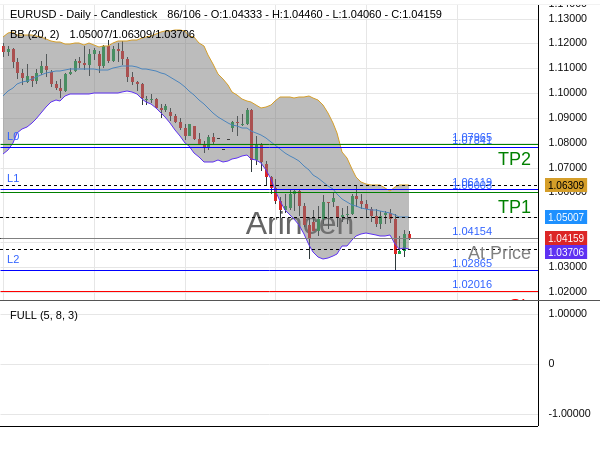 EURUSD@1.04154 Chart