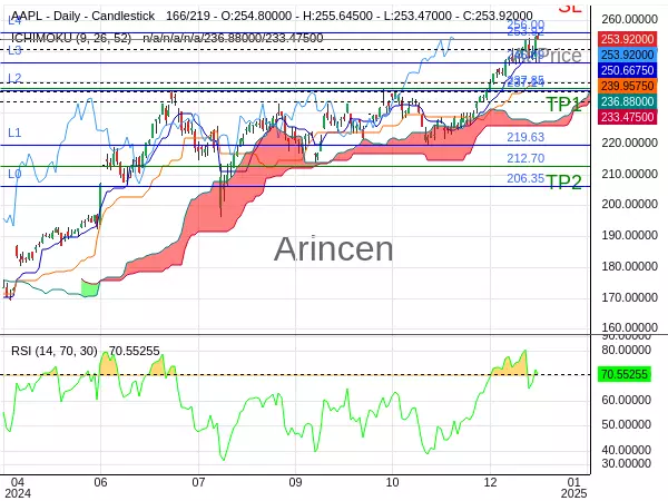 AAPL@253.92 Chart